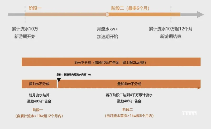 两天做出8万日活的小游戏，钱却被大模型赚走了